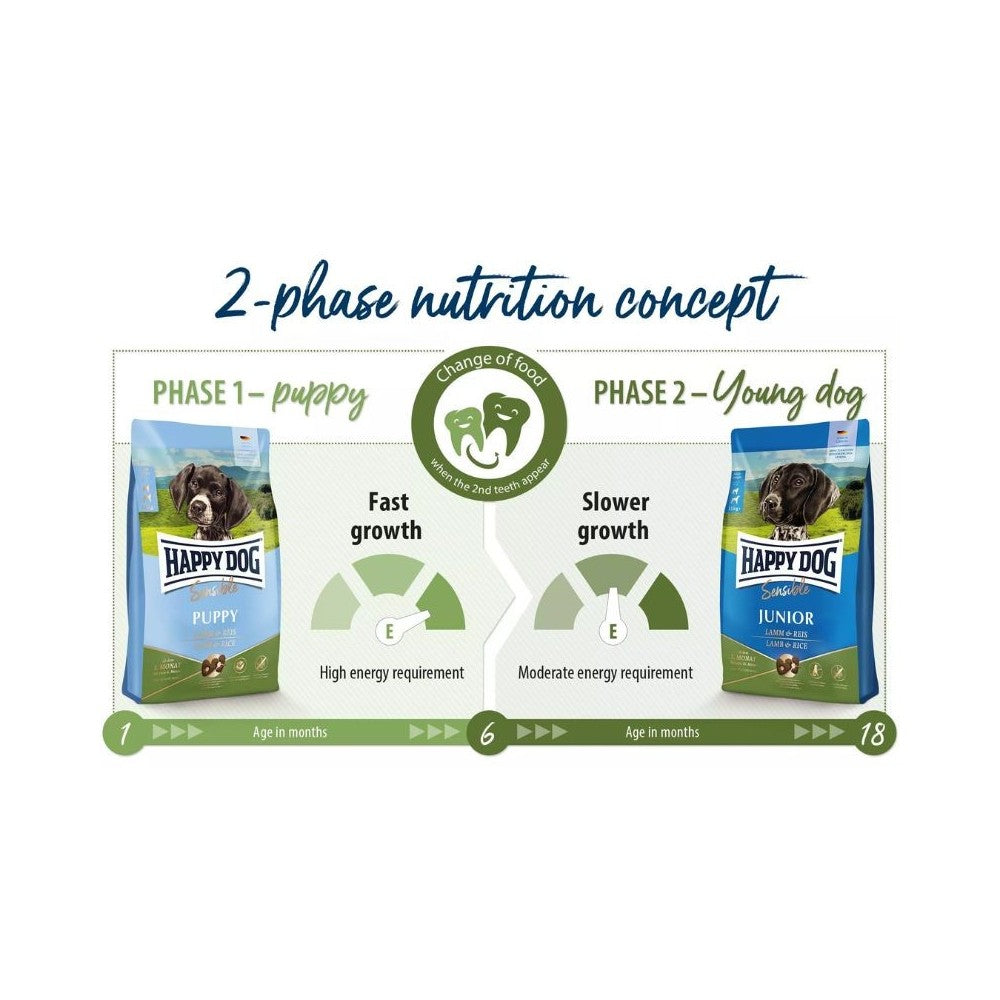 Happy Dog Puppy Lamb&Rice visavertis pašaras su ėriena ir ryžiais jauniems šuniukams nuo 1 mėn. iki 6 mėn., 10 kg