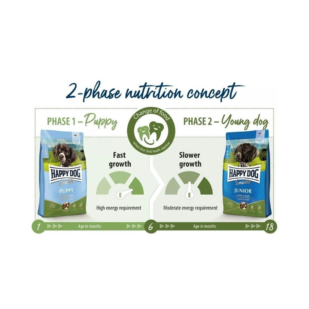 Happy Dog visavertis pašaras jauniems šunims su ėriena ir ryžiais Sensible Junior Lamb&Rice, 4 kg